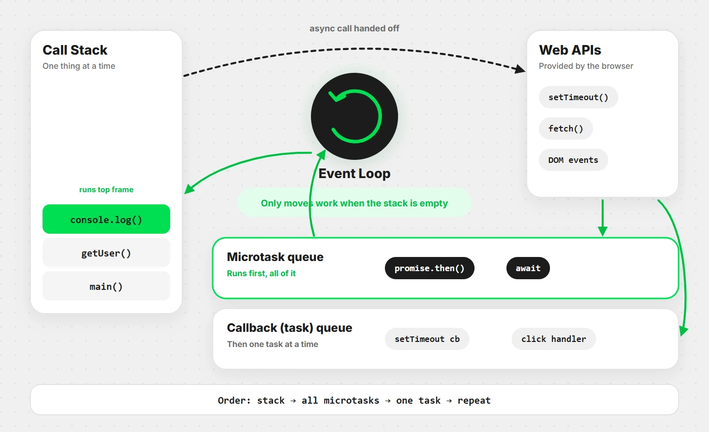 Diagram showing the call stack, web APIs, callback queue and microtask queue feeding the event loop