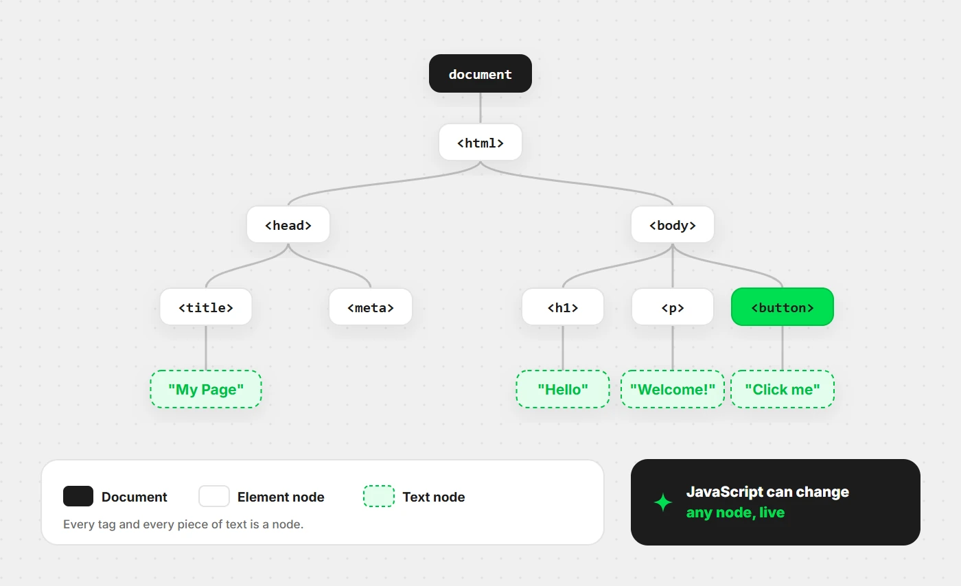 DOM tree showing the document node branching into html, then head and body, then headings, paragraphs and buttons