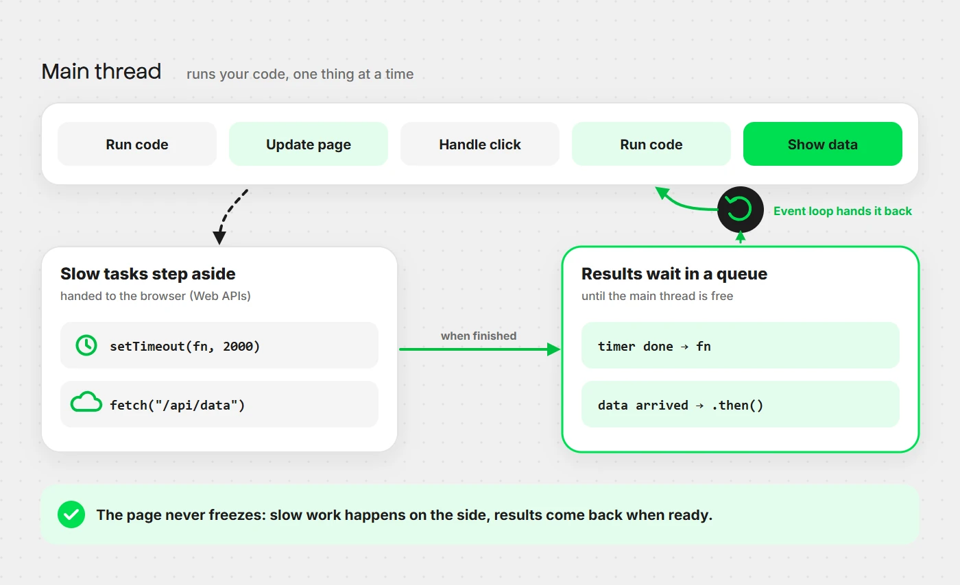 Diagram of the JavaScript event loop showing the call stack, web APIs, callback queue, and the loop that feeds finished tasks back to the stack