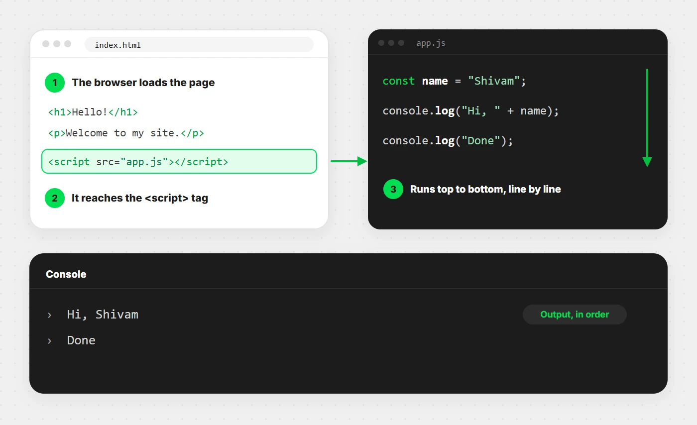 Diagram showing how a browser loads an HTML page, reads the script tag, and runs JavaScript line by line