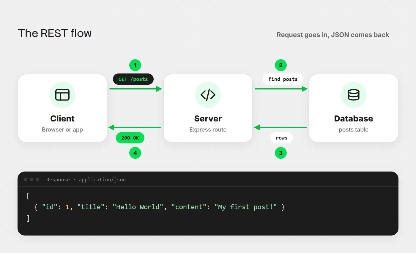 Diagram of a client sending an HTTP request through a server to a database