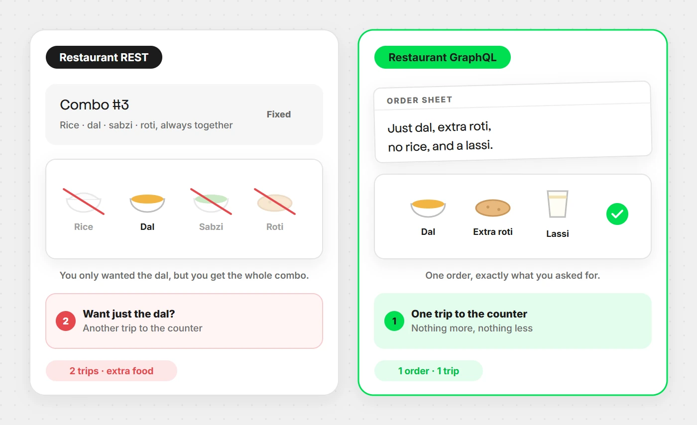 Illustration comparing a fixed combo meal to a custom order sheet, representing REST vs GraphQL