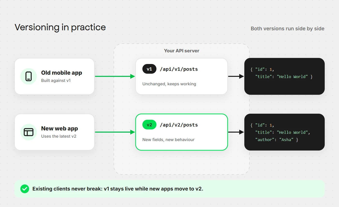 Diagram showing API version 1 and version 2 running side by side