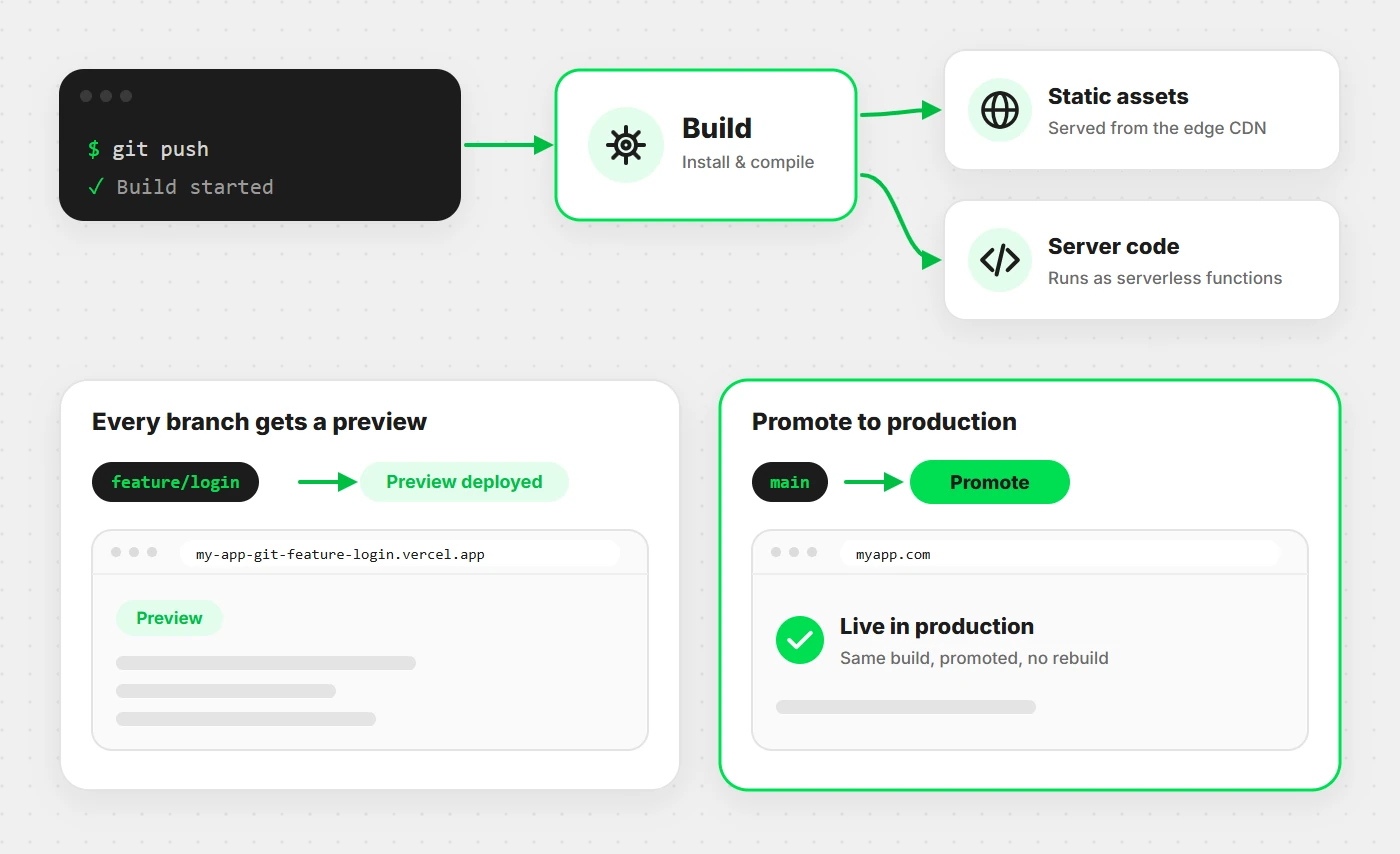 Diagram showing a git push triggering a build, producing static assets on the CDN and serverless functions, with a preview URL and production promotion