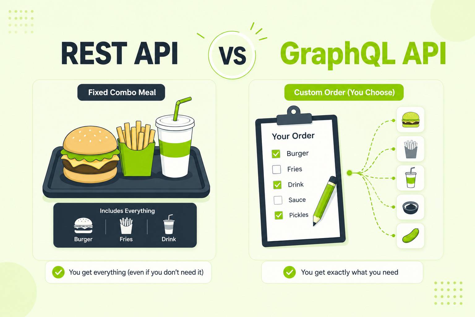 Illustration comparing a fixed combo meal to a custom order sheet, representing REST vs GraphQL