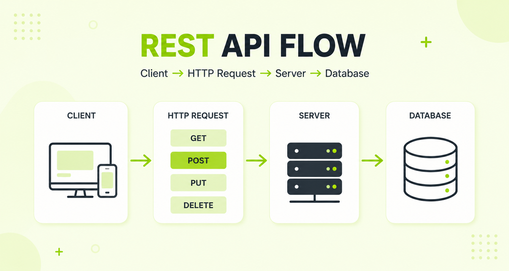 Diagram of a client sending an HTTP request through a server to a database