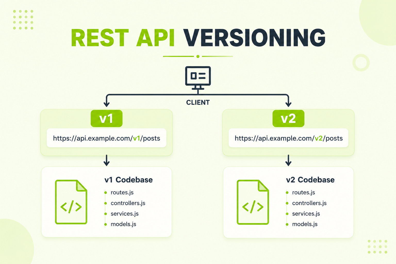 Diagram showing API version 1 and version 2 running side by side